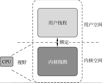 一个线程中的用户态和内核态