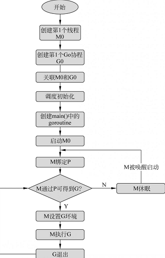 Goroutine初始化过程中M0和G0的作用